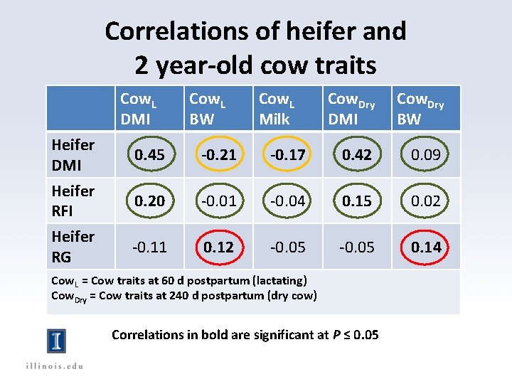 Correlations of heifer and 2 year-old cow traits Cow. L DMI Cow. L BW