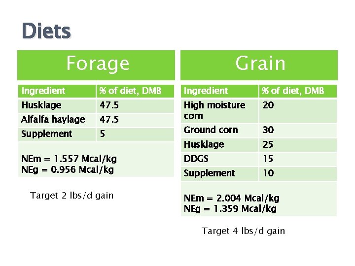 Diets Forage Grain Ingredient % of diet, DMB Husklage 47. 5 20 Alfalfa haylage