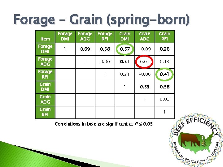 Forage – Grain (spring-born) Item Forage DMI Forage ADG Forage RFI Grain DMI Grain