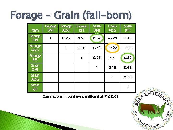 Forage – Grain (fall-born) Item Forage DMI Forage ADG Forage RFI Grain DMI Grain