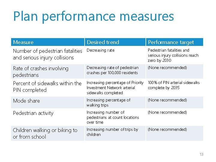 Plan performance measures Measure Desired trend Performance target Number of pedestrian fatalities and serious