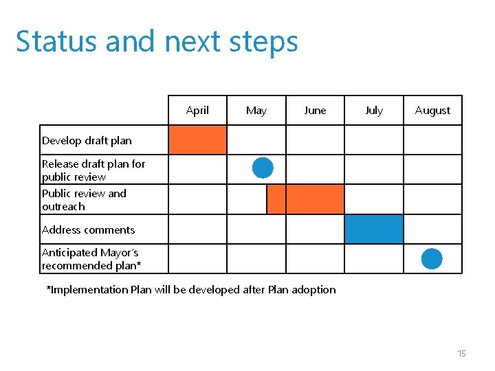 Status and next steps April May June July August Develop draft plan Release draft