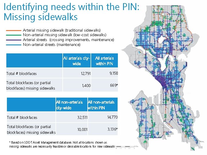 Identifying needs within the PIN: Missing sidewalks Arterial missing sidewalk (traditional sidewalks) Non-arterial missing