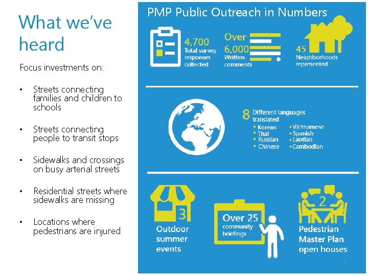 What we’ve heard PMP Public Outreach in Numbers Focus investments on: • Streets connecting