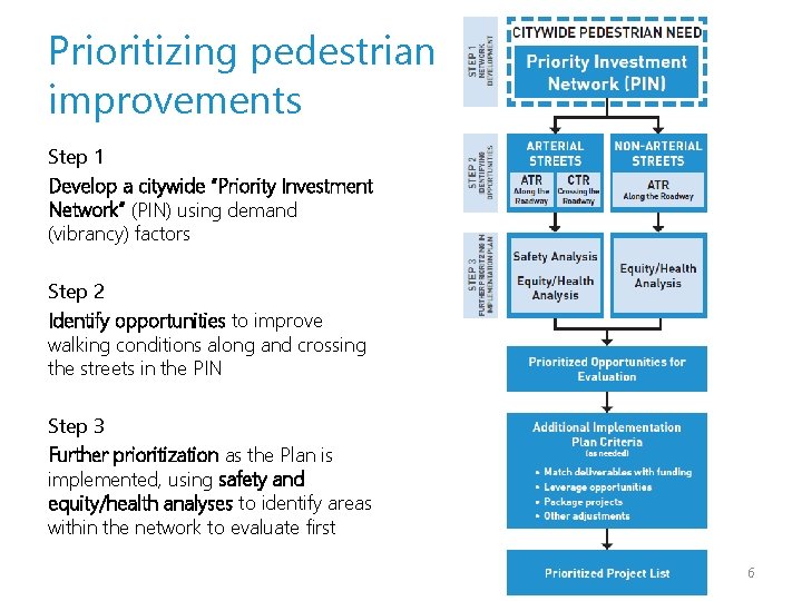 Prioritizing pedestrian improvements Step 1 Develop a citywide “Priority Investment Network” (PIN) using demand