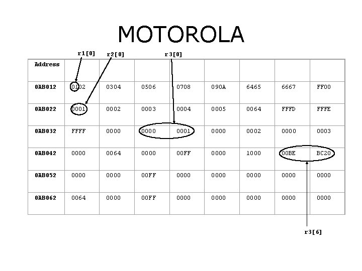 MOTOROLA r 1[0] r 2[0] r 3[0] Address 0 AB 012 0102 0304 0506