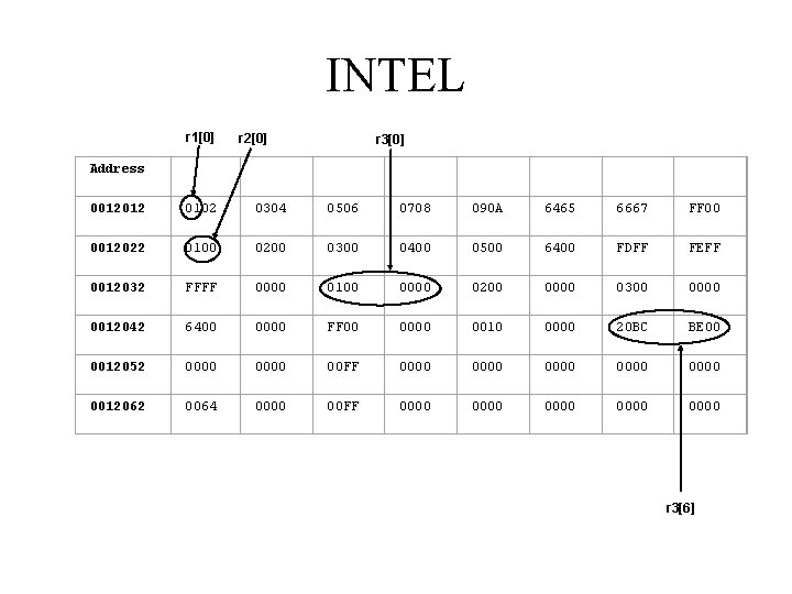 INTEL r 1[0] r 2[0] r 3[0] Address 0012012 0102 0304 0506 0708 090
