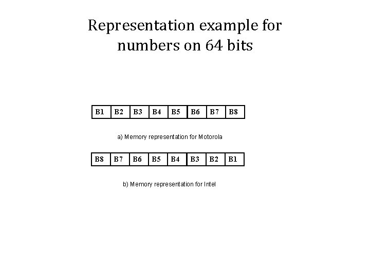 Representation example for numbers on 64 bits B 1 B 2 B 3 B
