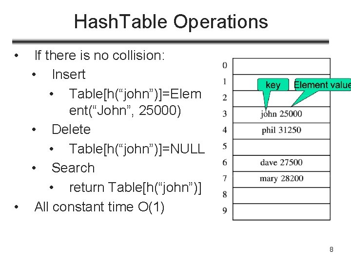 Hash. Table Operations • If there is no collision: • Insert • Table[h(“john”)]=Elem ent(“John”,