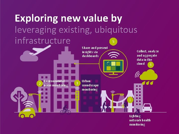 Exploring new value by leveraging existing, ubiquitous infrastructure 5 Share and present insights via