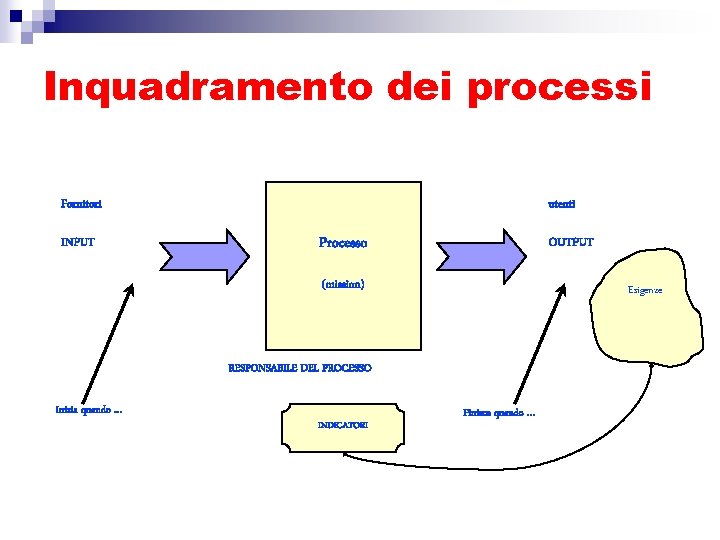 Inquadramento dei processi Fornitori INPUT utenti Processo OUTPUT (mission) Esigenze RESPONSABILE DEL PROCESSO Inizia