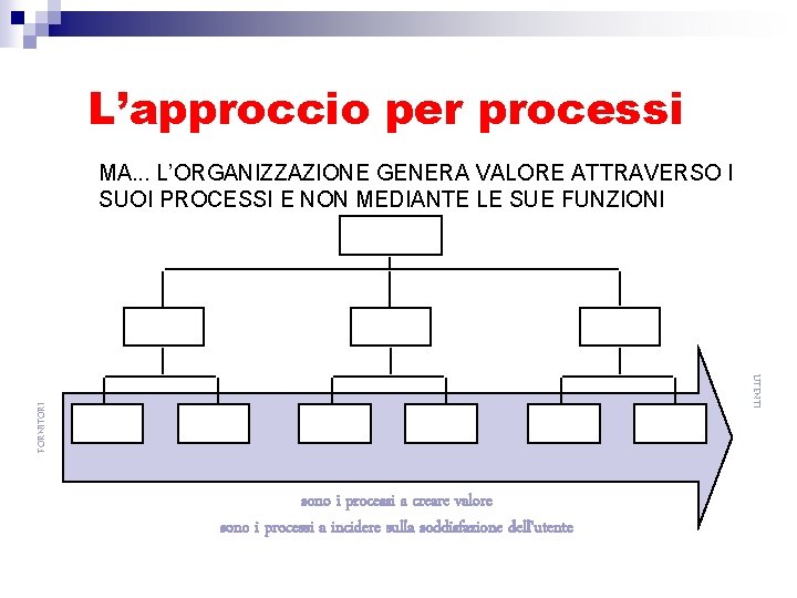 L’approccio per processi MA. . . L’ORGANIZZAZIONE GENERA VALORE ATTRAVERSO I SUOI PROCESSI E