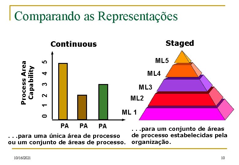 Comparando as Representações Staged 5 ML 5 3 4 ML 4 1 2 ML