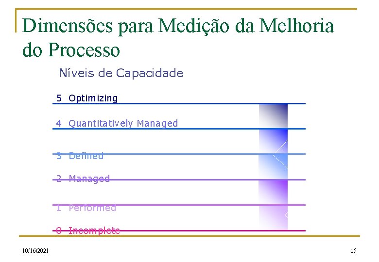 Dimensões para Medição da Melhoria do Processo Níveis de Capacidade 5 Optimizing 4 Quantitatively