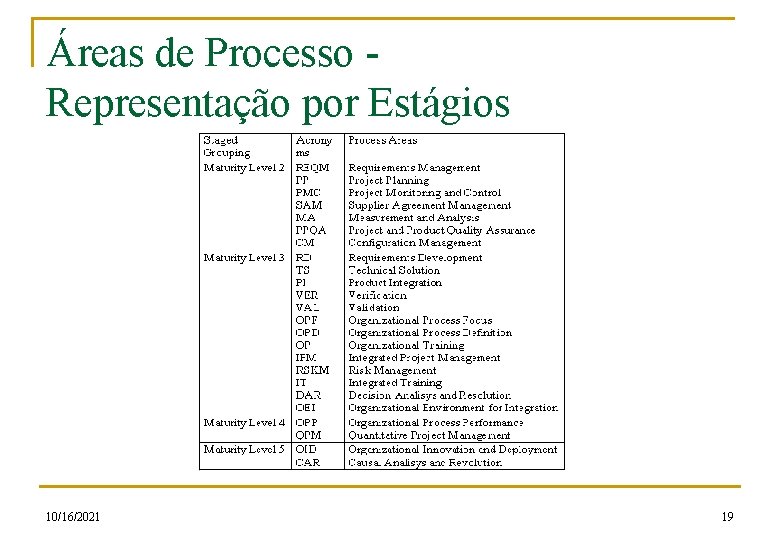 Áreas de Processo Representação por Estágios 10/16/2021 19 