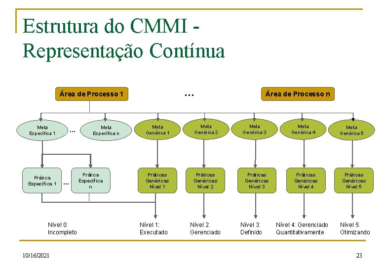 Estrutura do CMMI Representação Contínua … Área de Processo 1 Meta Específica 1 Prática