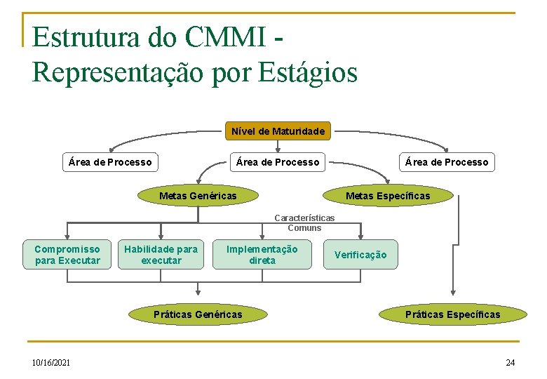 Estrutura do CMMI Representação por Estágios Nível de Maturidade Área de Processo Metas Genéricas