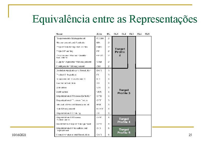 Equivalência entre as Representações 10/16/2021 25 