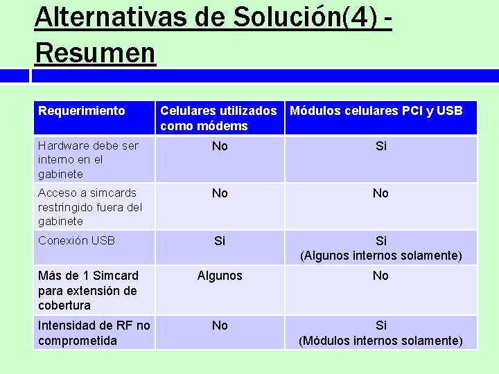 Alternativas de Solución(4) Resumen Requerimiento Celulares utilizados como módems Módulos celulares PCI y USB