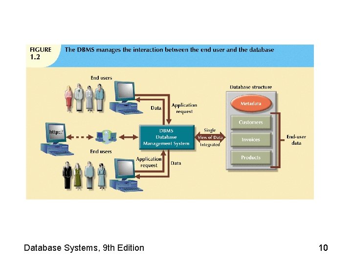 Database Systems, 9 th Edition 10 