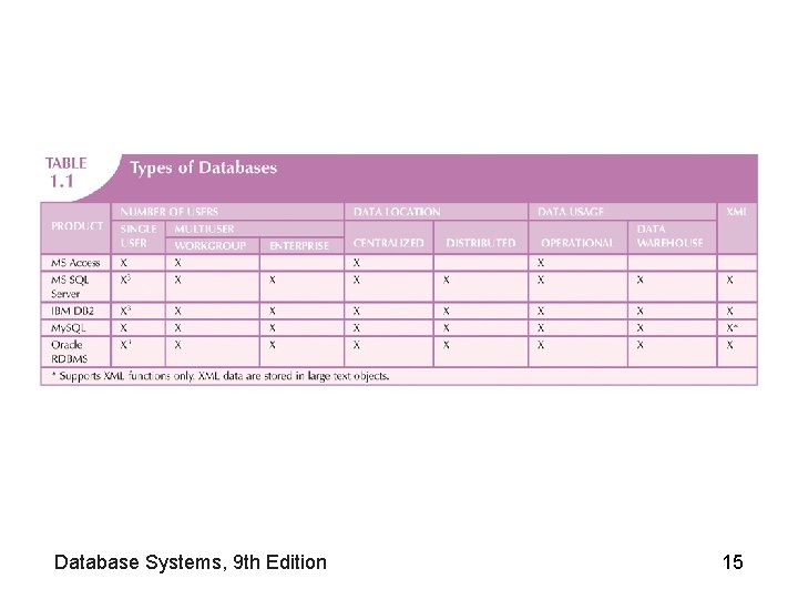 Database Systems, 9 th Edition 15 