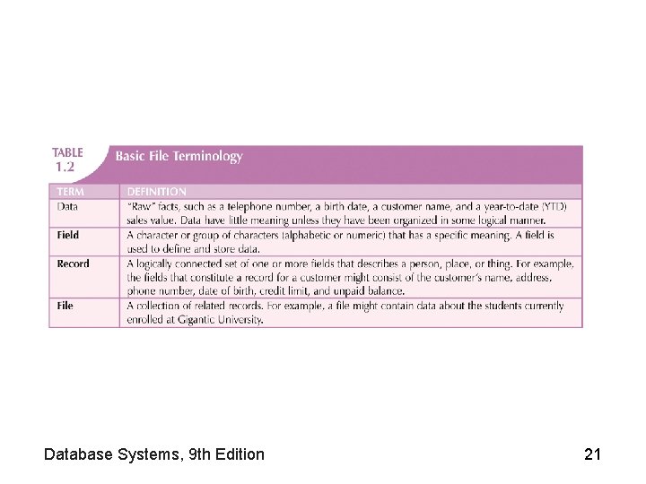 Database Systems, 9 th Edition 21 