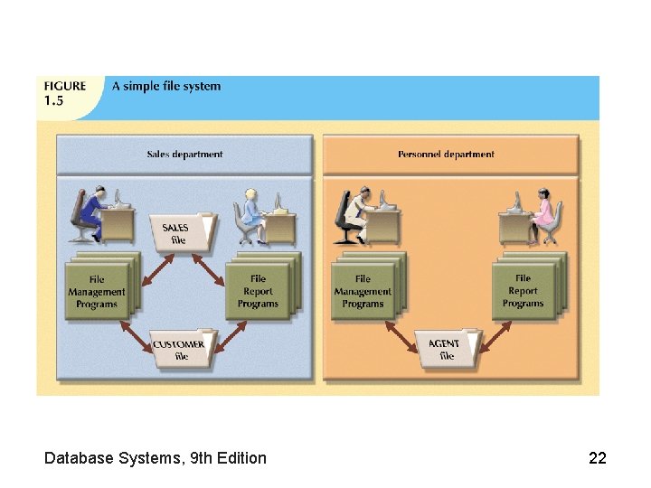 Database Systems, 9 th Edition 22 