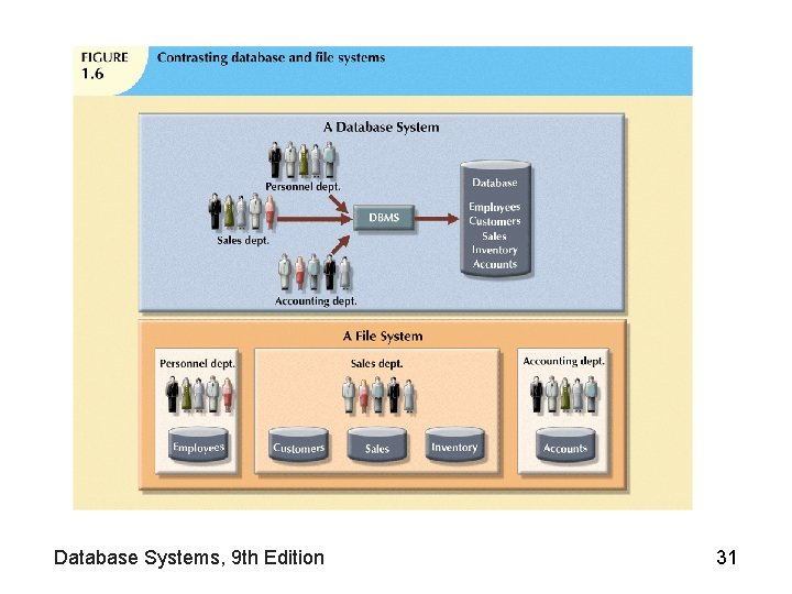 Database Systems, 9 th Edition 31 