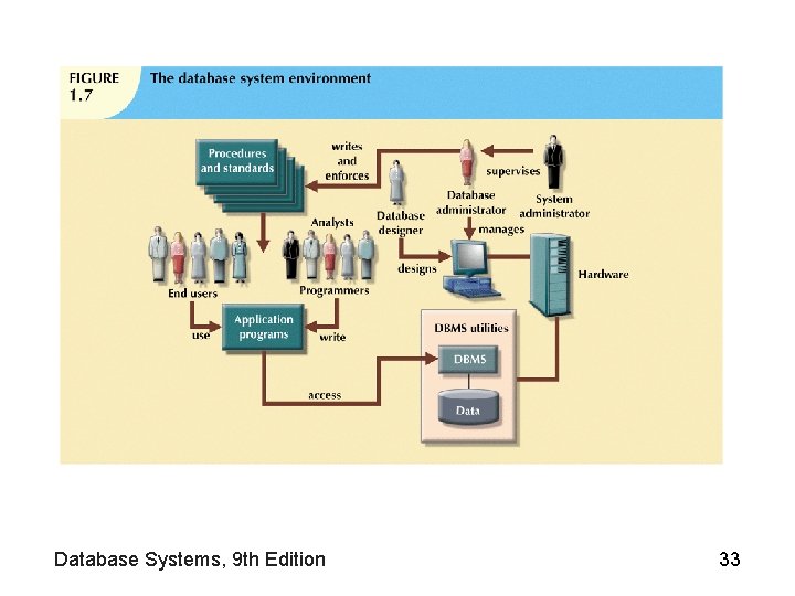 Database Systems, 9 th Edition 33 