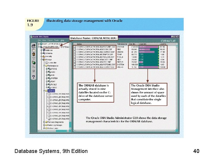 Database Systems, 9 th Edition 40 