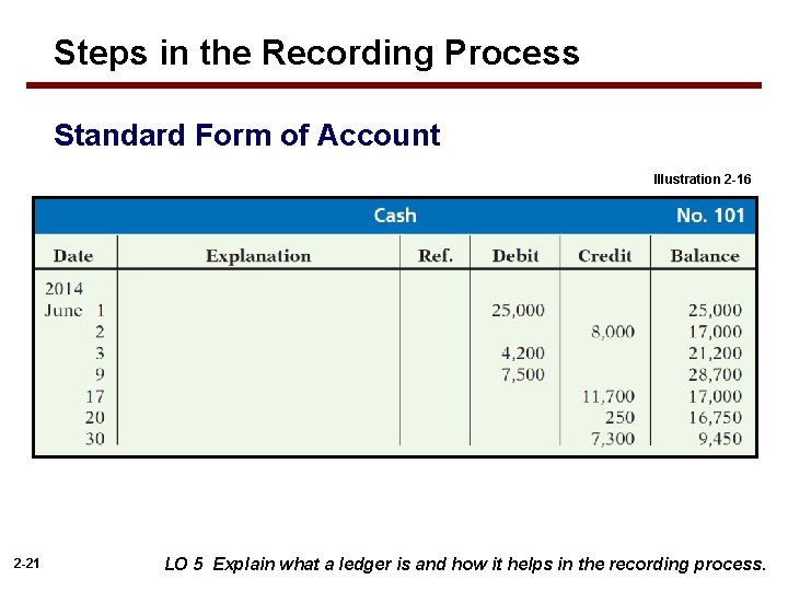 Steps in the Recording Process Standard Form of Account Illustration 2 -16 2 -21