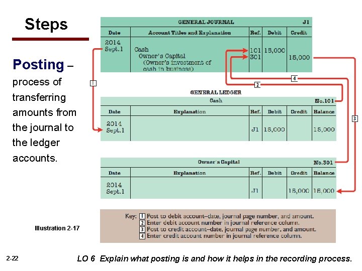 Steps Posting – process of transferring amounts from the journal to the ledger accounts.