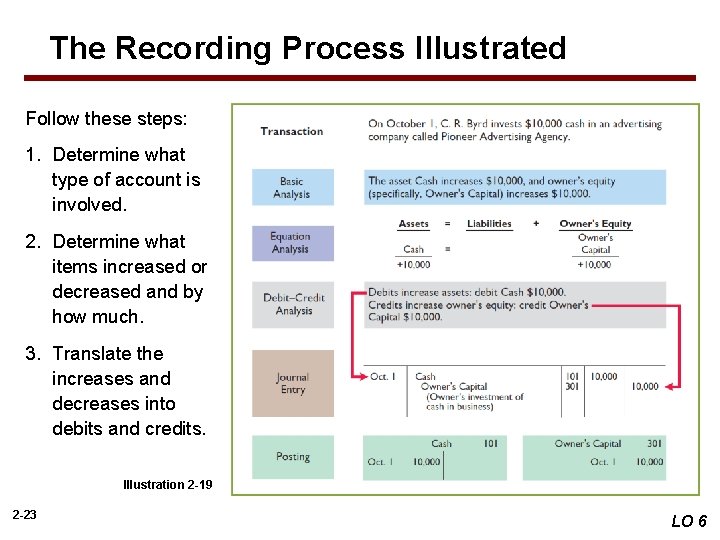 The Recording Process Illustrated Follow these steps: 1. Determine what type of account is