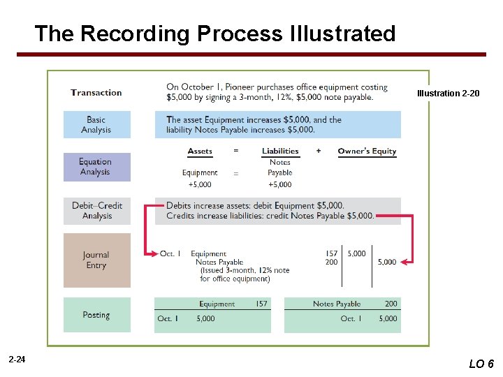 The Recording Process Illustrated Illustration 2 -20 2 -24 LO 6 