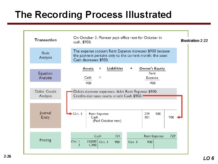 The Recording Process Illustrated Illustration 2 -22 2 -26 LO 6 
