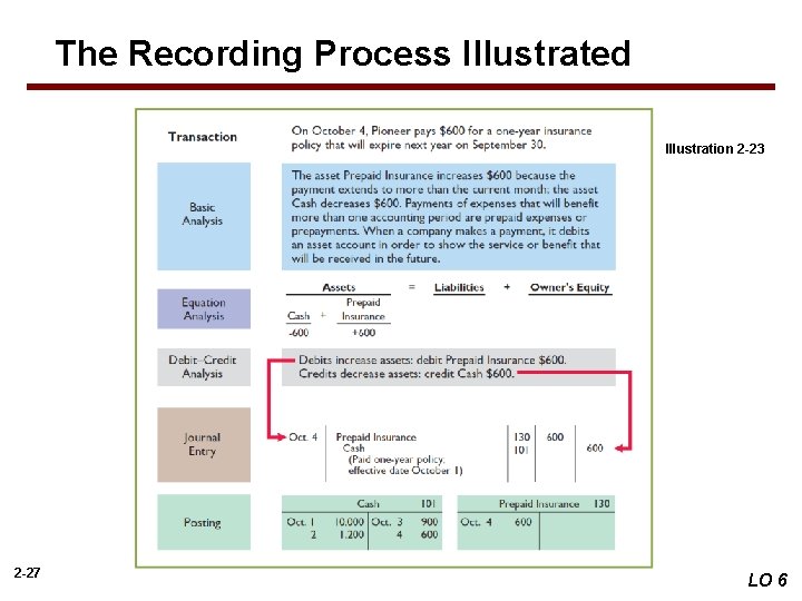 The Recording Process Illustrated Illustration 2 -23 2 -27 LO 6 