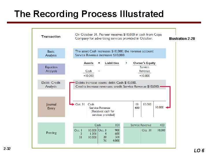 The Recording Process Illustrated Illustration 2 -28 2 -32 LO 6 