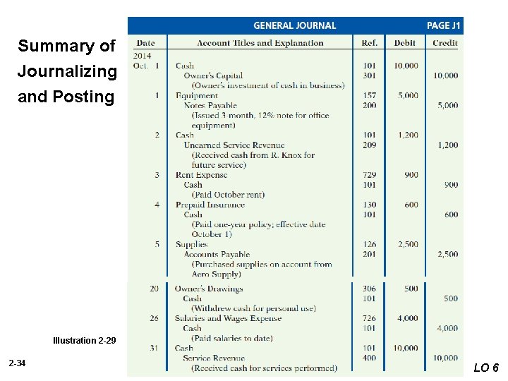 Summary of Journalizing and Posting Illustration 2 -29 2 -34 LO 6 