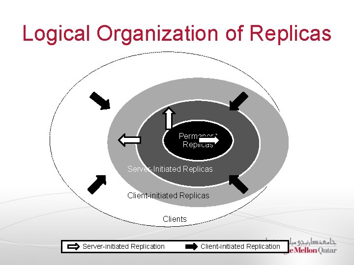 Logical Organization of Replicas Permanent Replicas Server-Initiated Replicas Client-initiated Replicas Clients Server-initiated Replication Client-initiated