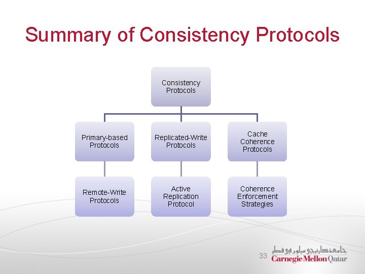 Summary of Consistency Protocols Primary-based Protocols Replicated-Write Protocols Cache Coherence Protocols Remote-Write Protocols Active