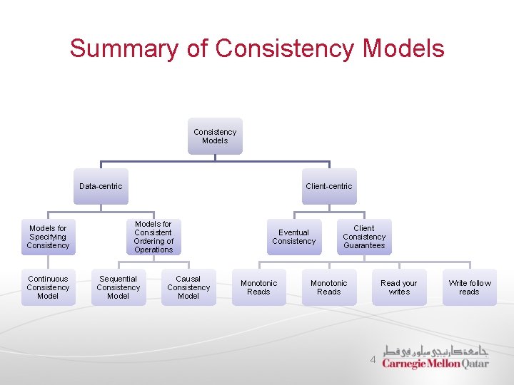 Summary of Consistency Models Data-centric Models for Specifying Consistency Continuous Consistency Model Client-centric Models