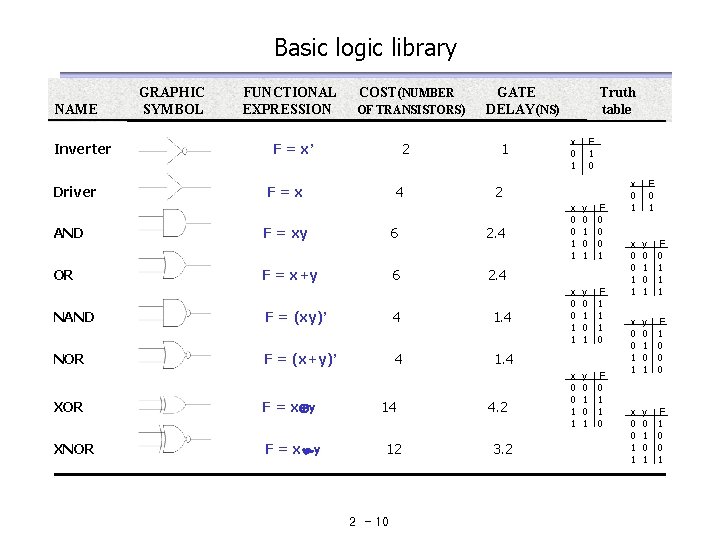 Basic logic library NAME Inverter Driver GRAPHIC SYMBOL FUNCTIONAL EXPRESSION COST(NUMBER OF TRANSISTORS) F Basic logic library NAME Inverter Driver GRAPHIC SYMBOL FUNCTIONAL EXPRESSION COST(NUMBER OF TRANSISTORS) F