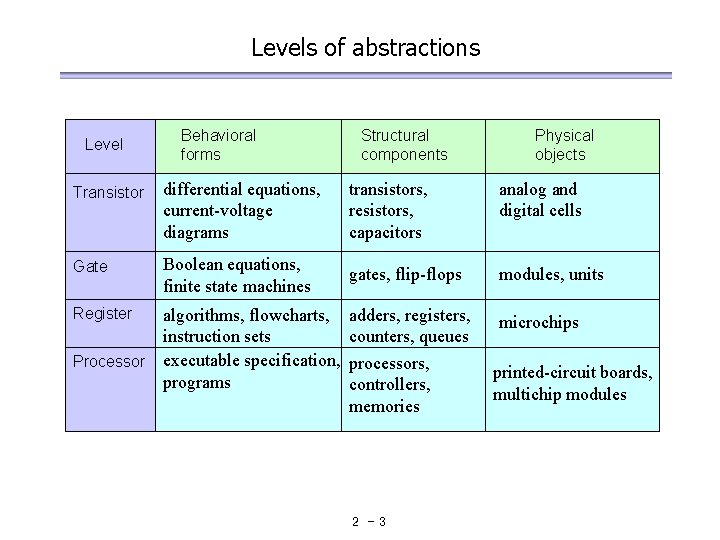 Levels of abstractions Level Behavioral forms Structural components Physical objects Transistor differential equations, current-voltage Levels of abstractions Level Behavioral forms Structural components Physical objects Transistor differential equations, current-voltage