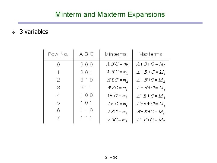 Minterm and Maxterm Expansions 3 variables 2 - 30 Minterm and Maxterm Expansions 3 variables 2 - 30