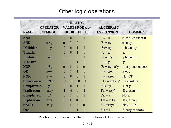 Other logic operations NAME OPERATOR SYMBOL Zero AND Inhibition Transfer XOR OR NOR Equivalence Other logic operations NAME OPERATOR SYMBOL Zero AND Inhibition Transfer XOR OR NOR Equivalence