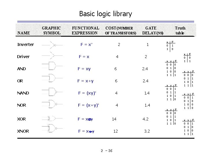 Basic logic library NAME Inverter Driver GRAPHIC SYMBOL FUNCTIONAL EXPRESSION COST(NUMBER OF TRANSISTORS) F Basic logic library NAME Inverter Driver GRAPHIC SYMBOL FUNCTIONAL EXPRESSION COST(NUMBER OF TRANSISTORS) F
