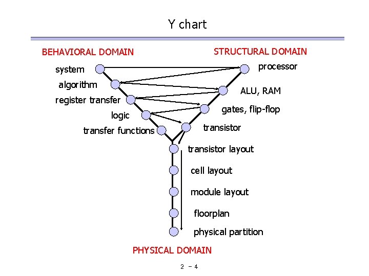Y chart STRUCTURAL DOMAIN BEHAVIORAL DOMAIN processor system algorithm ALU, RAM register transfer gates, Y chart STRUCTURAL DOMAIN BEHAVIORAL DOMAIN processor system algorithm ALU, RAM register transfer gates,
