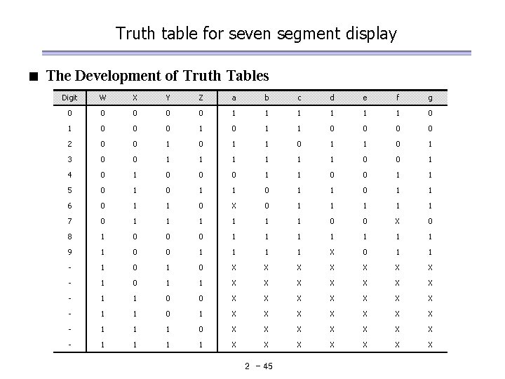 Truth table for seven segment display < The Development of Truth Tables Digit W Truth table for seven segment display < The Development of Truth Tables Digit W