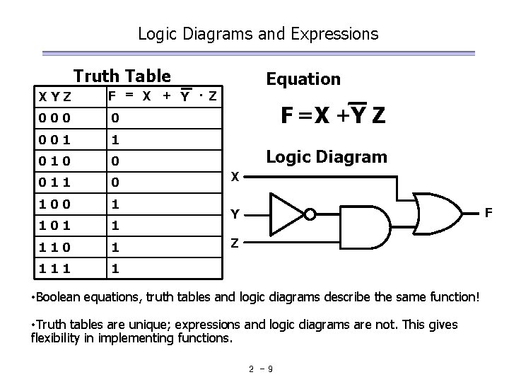 Logic Diagrams and Expressions Truth Table XYZ F = X + Y × Z Logic Diagrams and Expressions Truth Table XYZ F = X + Y × Z