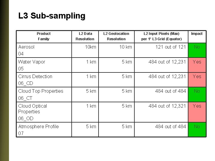 L 3 Sub-sampling Product Family L 2 Data Resolution L 2 Geolocation Resolution L